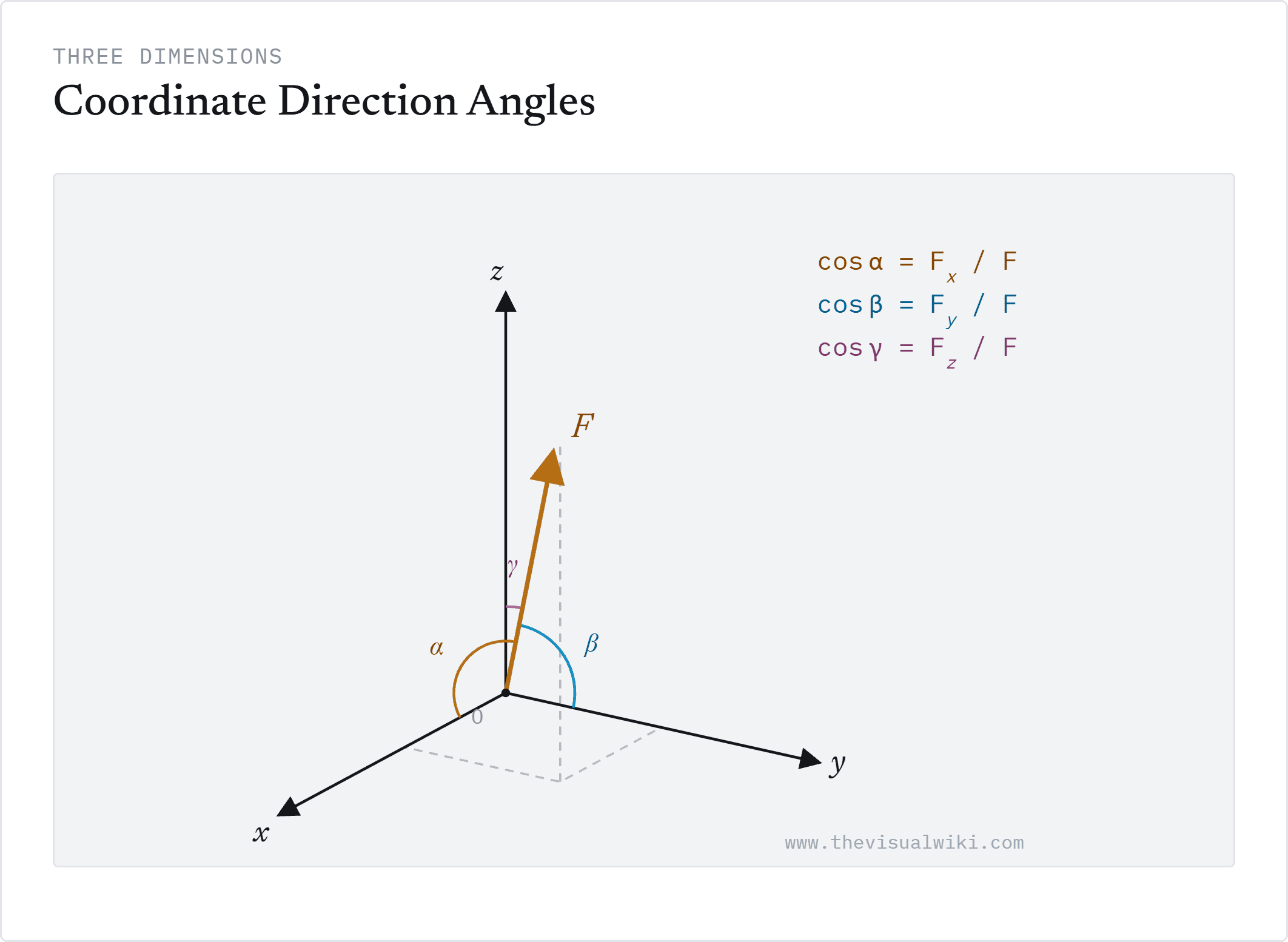 A force vector F in three dimensions making coordinate direction angles alpha, beta and gamma with the x, y and z axes respectively, where cos alpha equals Fx over F, cos beta equals Fy over F, and cos gamma equals Fz over F.