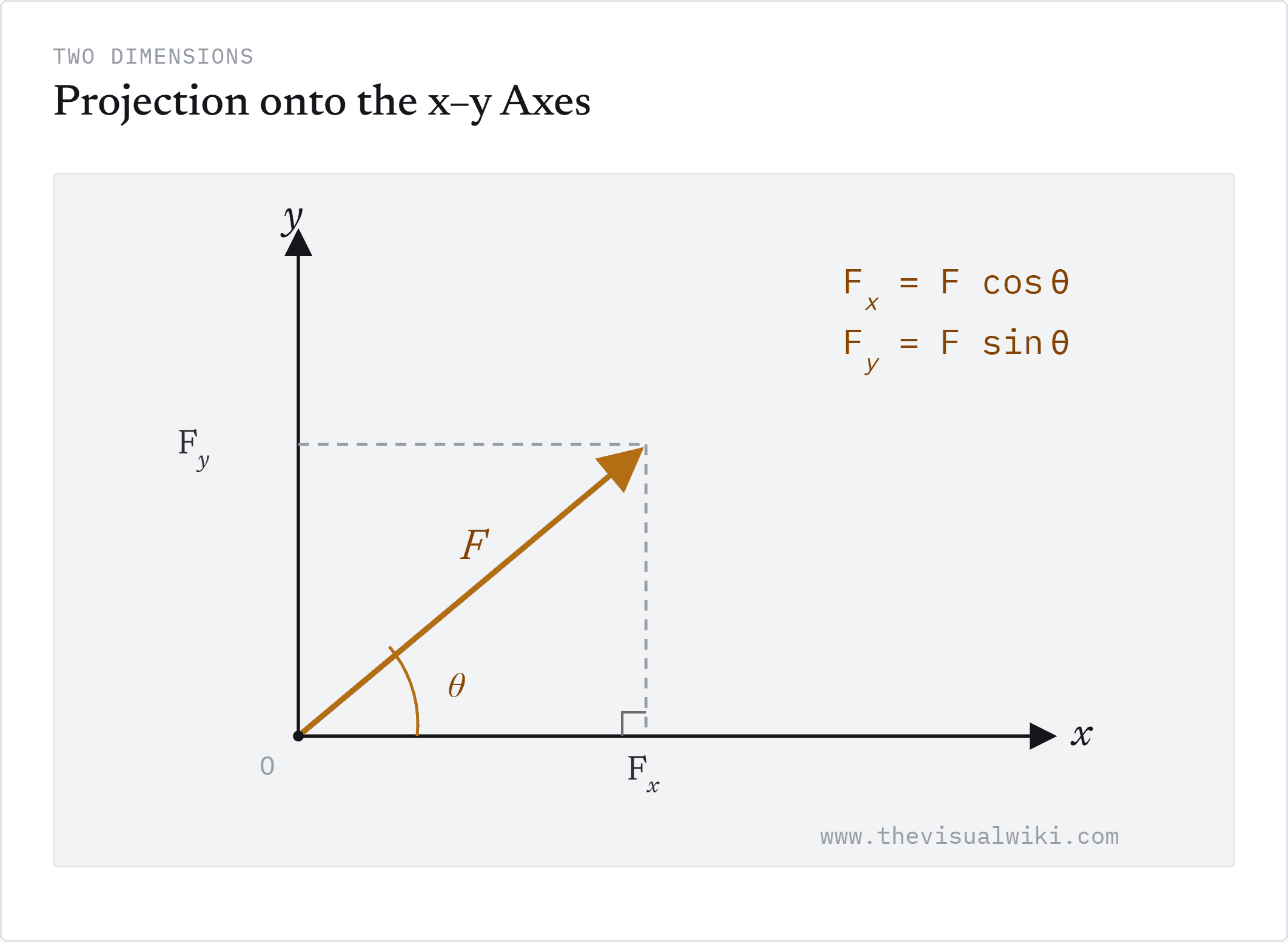 A force vector F in the x-y plane, resolved into perpendicular components: Fx equals F cos theta and Fy equals F sin theta, where theta is the angle measured from the x-axis.