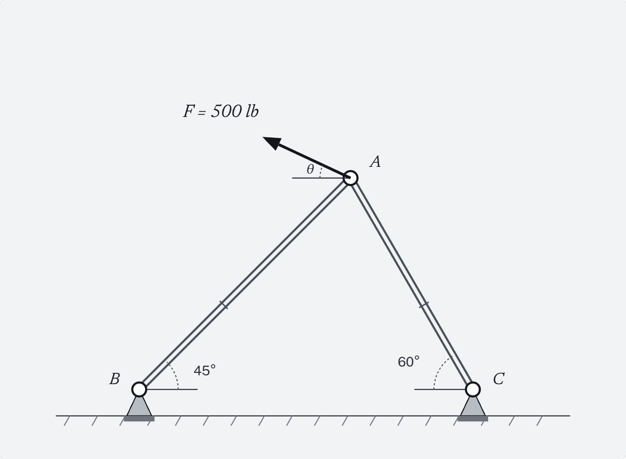 Statics diagram of a two-bar strut frame. Two struts meet at an apex pin A and run down to pin supports at B on the lower left and C on the lower right, both anchored to hatched ground. Strut AB makes an angle of 45 degrees with the horizontal at B and strut AC makes an angle of 60 degrees with the horizontal at C. A force F = 500 lb is applied at the apex A, directed up and to the left at an unknown angle theta above the horizontal reference line drawn at A. Used to resolve the 500 lb force into components acting along the axes of struts AB and AC, where the component along AB is 250 lb directed from A to B, and to determine the magnitude of the force along AC and the angle theta.