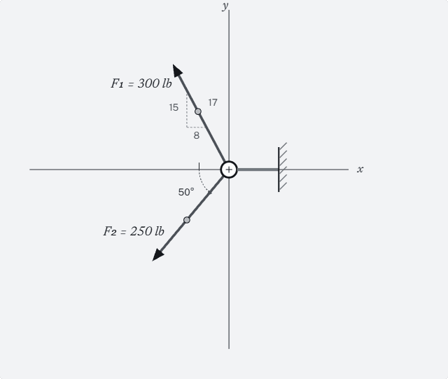 Statics free-body diagram of two cables pulling on a ring at the origin of an x–y coordinate system. The ring is anchored to a fixed hatched wall support on the right, along the positive x axis. Cable 1 pulls up and to the left with a force F₁ = 300 lb, its line of action set by an 8–15–17 slope triangle with a horizontal leg of 8, a vertical leg of 15 and a hypotenuse of 17 marked against the cable. Cable 2 pulls down and to the left with a force F₂ = 250 lb at an angle of 50 degrees measured below the negative x axis, marked by a dashed arc at the ring. Used to determine the resultant force F′R = F₁ − F₂ and its orientation θ measured counterclockwise from the positive x axis.